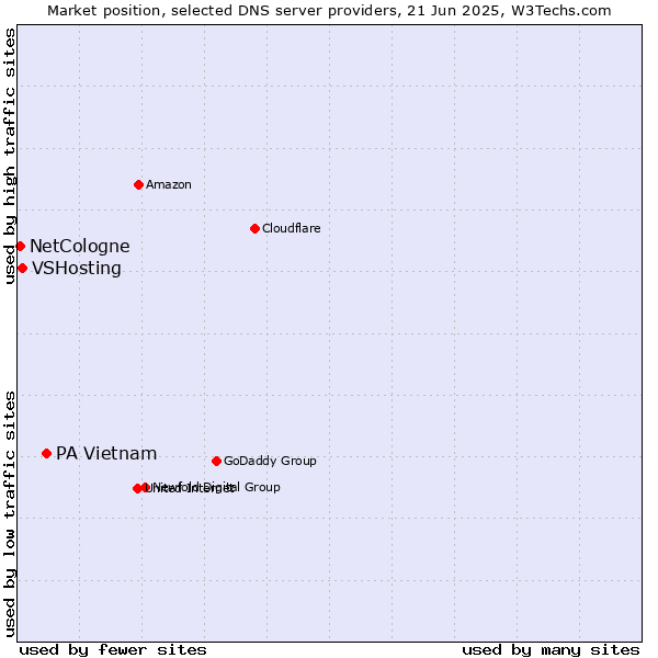 Market position of PA Vietnam vs. VSHosting vs. NetCologne