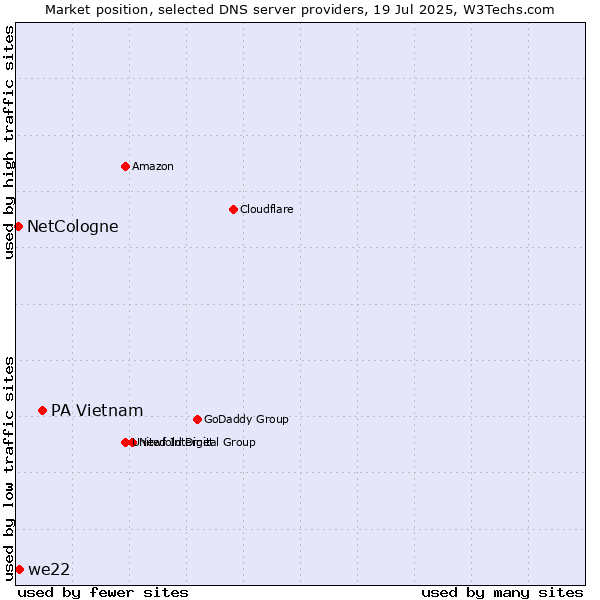 Market position of PA Vietnam vs. we22 vs. NetCologne