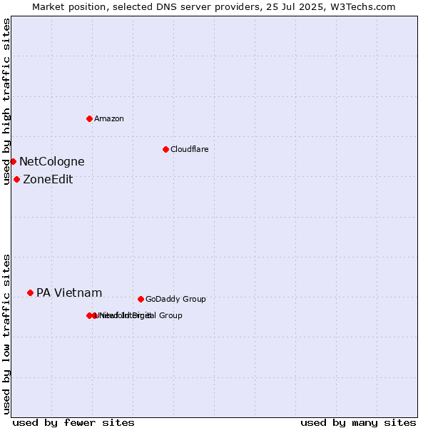 Market position of PA Vietnam vs. ZoneEdit vs. NetCologne