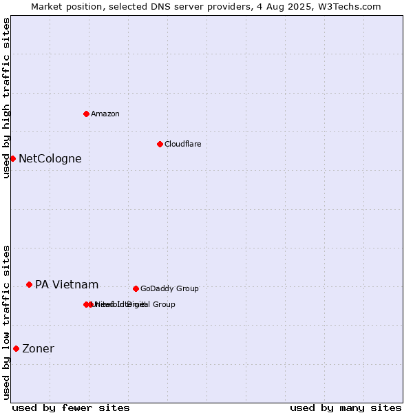 Market position of PA Vietnam vs. Zoner vs. NetCologne