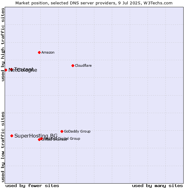 Market position of SuperHosting.BG vs. Tencent vs. NetCologne