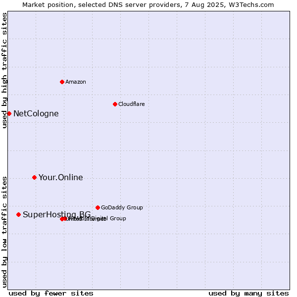 Market position of Your.Online vs. SuperHosting.BG vs. NetCologne