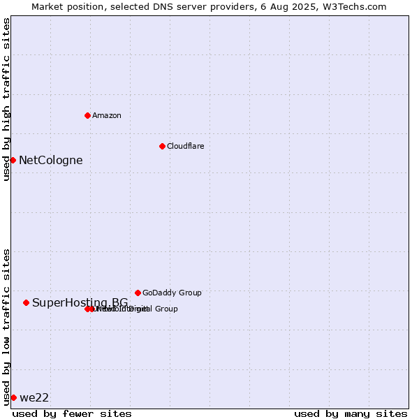 Market position of SuperHosting.BG vs. we22 vs. NetCologne