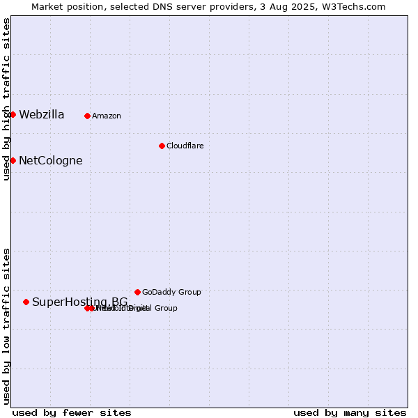 Market position of SuperHosting.BG vs. NetCologne vs. Webzilla
