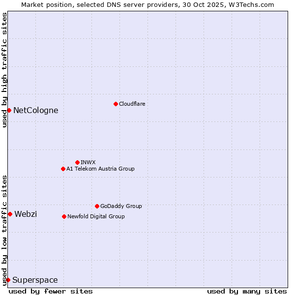 Market position of Webzi vs. NetCologne vs. Superspace