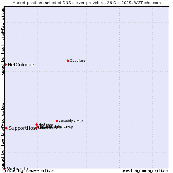 Market position of SupportHost vs. NetCologne vs. Webnode