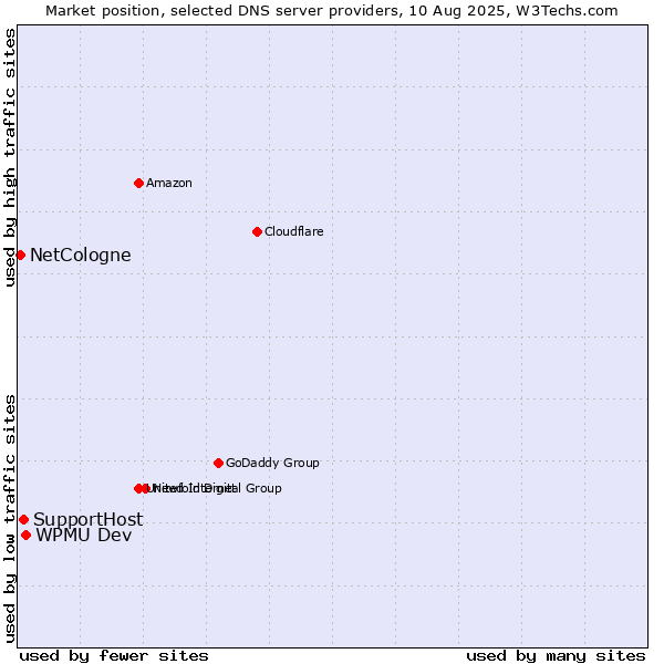 Market position of WPMU Dev vs. SupportHost vs. NetCologne