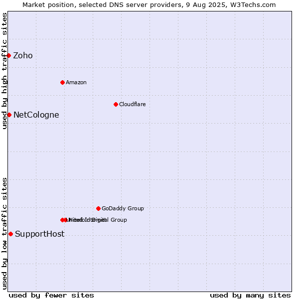 Market position of SupportHost vs. NetCologne vs. Zoho