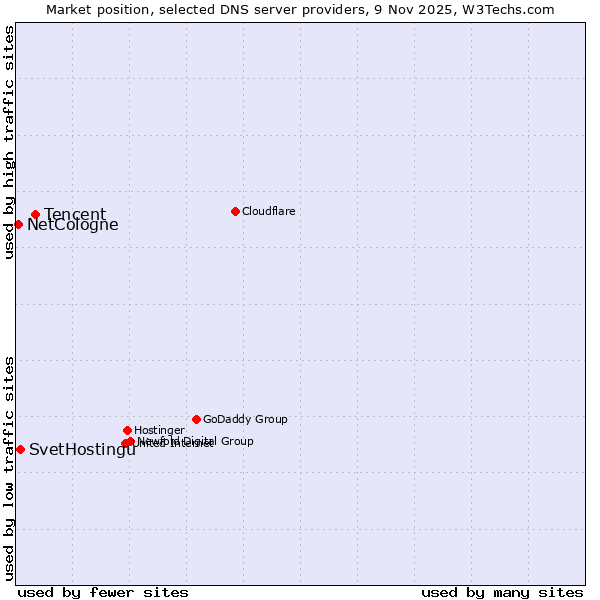 Market position of Tencent vs. SvetHostingu vs. NetCologne