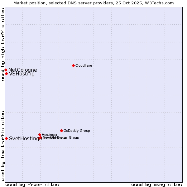 Market position of SvetHostingu vs. VSHosting vs. NetCologne