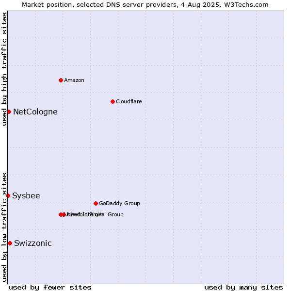 Market position of Swizzonic vs. NetCologne vs. Sysbee