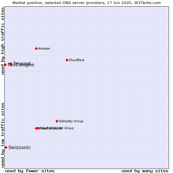 Market position of Tencent vs. Swizzonic vs. NetCologne