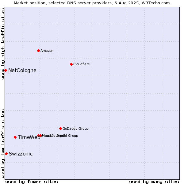 Market position of TimeWeb vs. Swizzonic vs. NetCologne