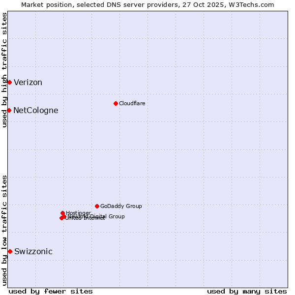 Market position of Swizzonic vs. Verizon vs. NetCologne