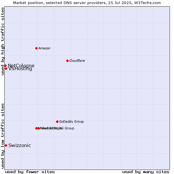 Market position of Swizzonic vs. VSHosting vs. NetCologne