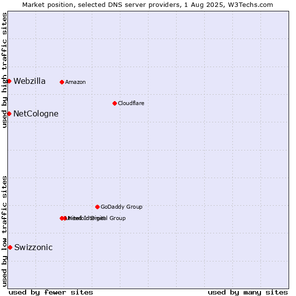 Market position of Swizzonic vs. NetCologne vs. Webzilla