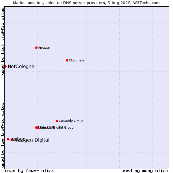Market position of Nexigen Digital vs. webgo vs. NetCologne
