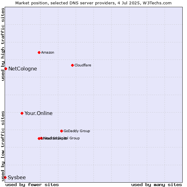 Market position of Your.Online vs. NetCologne vs. Sysbee