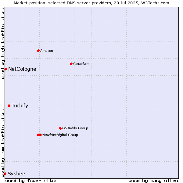 Market position of Turbify vs. NetCologne vs. Sysbee