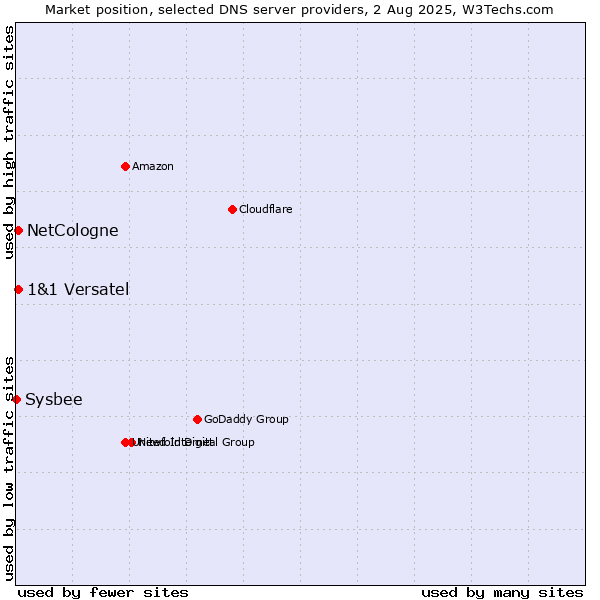 Market position of NetCologne vs. 1&1 Versatel vs. Sysbee