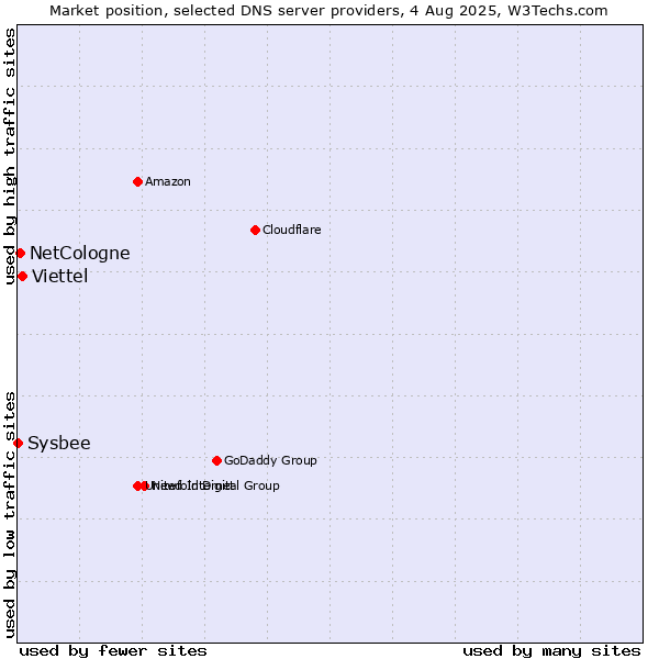 Market position of Viettel vs. NetCologne vs. Sysbee