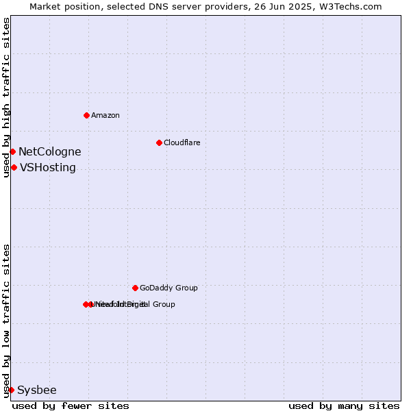 Market position of VSHosting vs. NetCologne vs. Sysbee