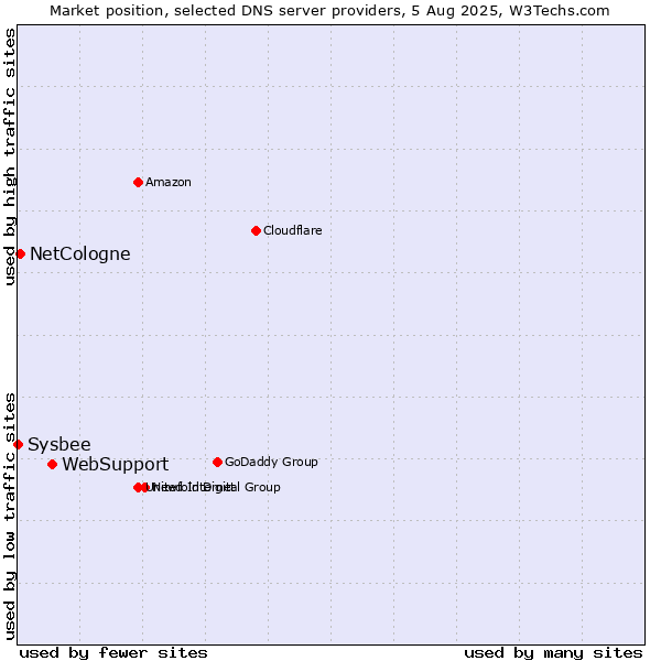 Market position of WebSupport vs. NetCologne vs. Sysbee