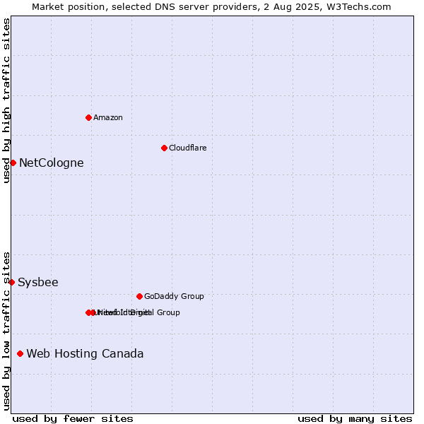 Market position of Web Hosting Canada vs. NetCologne vs. Sysbee