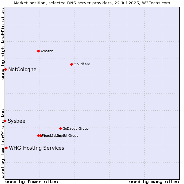 Market position of NetCologne vs. WHG Hosting Services vs. Sysbee