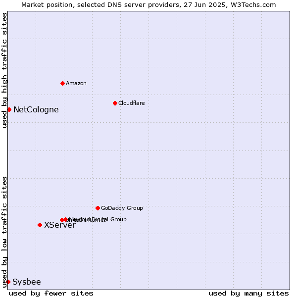 Market position of XServer vs. NetCologne vs. Sysbee