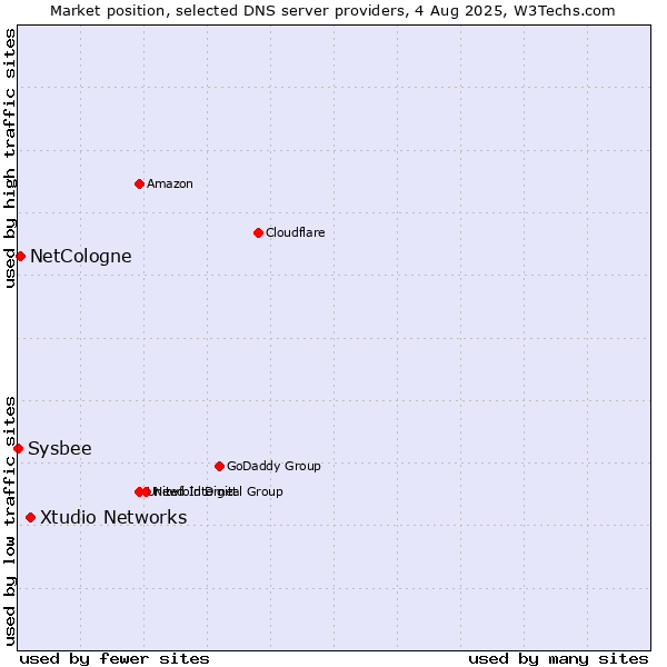 Market position of Xtudio Networks vs. NetCologne vs. Sysbee