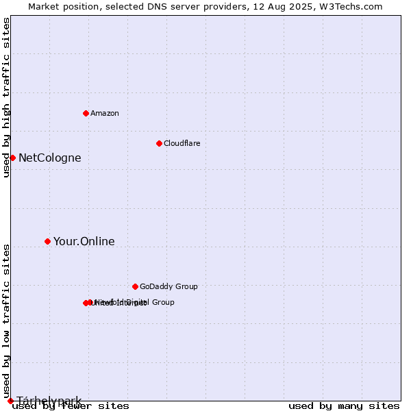 Market position of Your.Online vs. Tárhelypark vs. NetCologne
