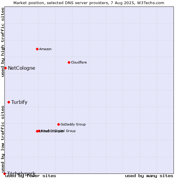 Market position of Turbify vs. Tárhelypark vs. NetCologne