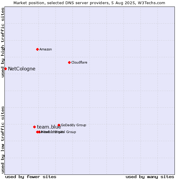 Market position of team.blue vs. NetCologne