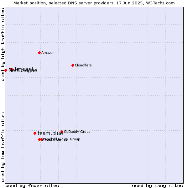 Market position of team.blue vs. Tencent vs. NetCologne