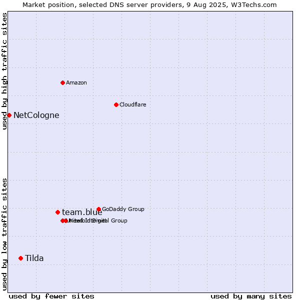 Market position of team.blue vs. Tilda vs. NetCologne