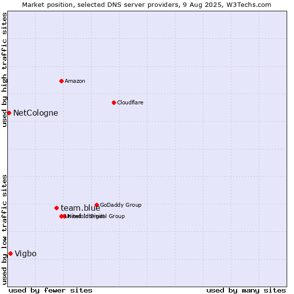 Market position of team.blue vs. Vigbo vs. NetCologne