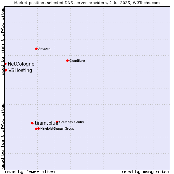 Market position of team.blue vs. VSHosting vs. NetCologne