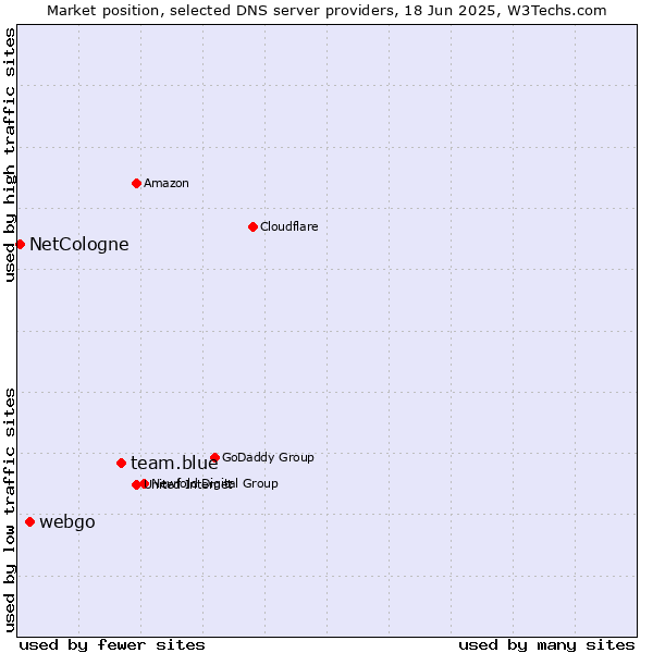 Market position of team.blue vs. webgo vs. NetCologne