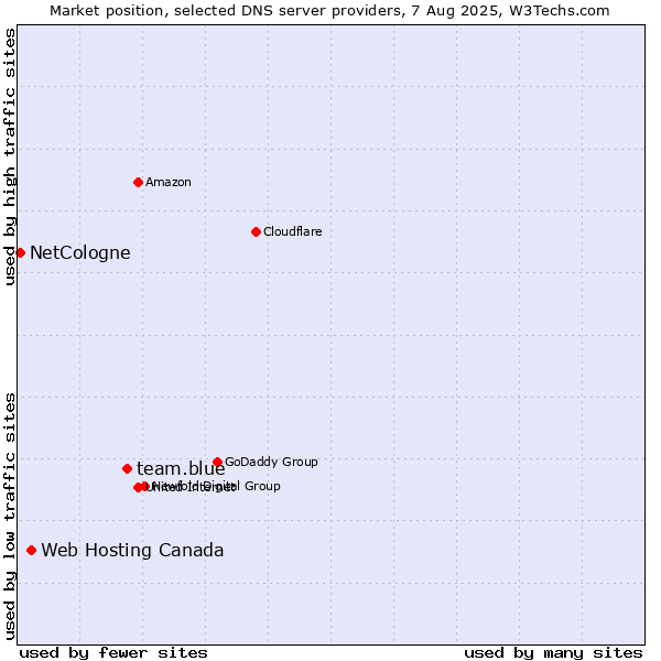 Market position of team.blue vs. Web Hosting Canada vs. NetCologne