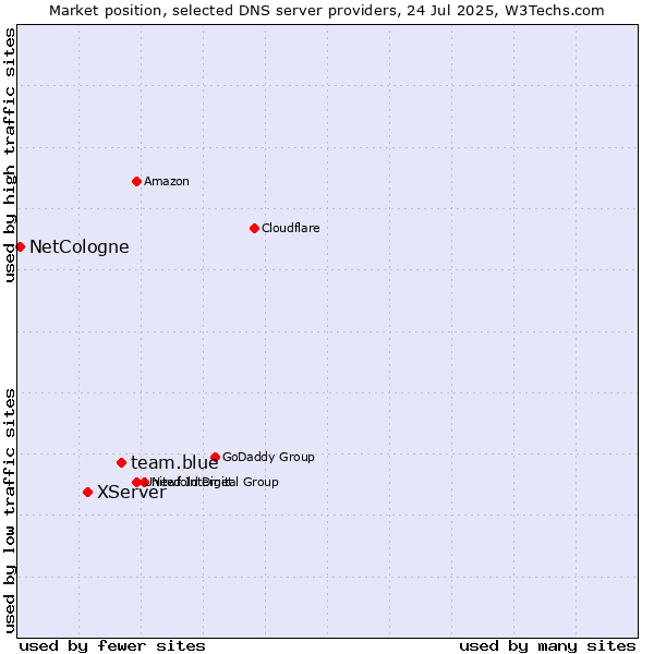 Market position of team.blue vs. XServer vs. NetCologne