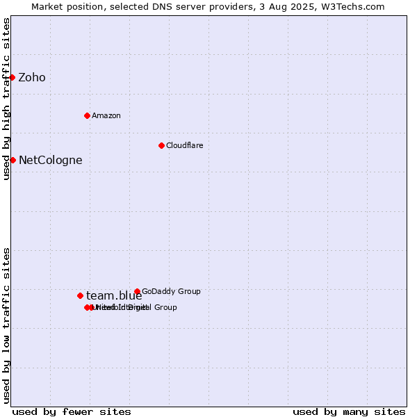 Market position of team.blue vs. NetCologne vs. Zoho