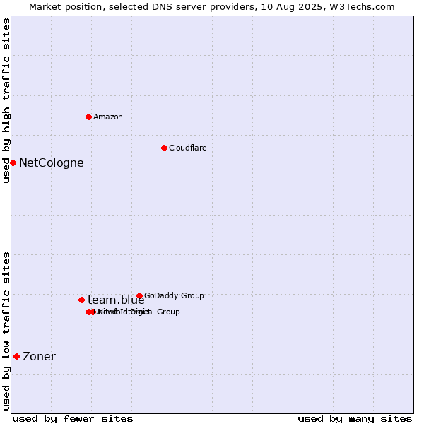 Market position of team.blue vs. Zoner vs. NetCologne