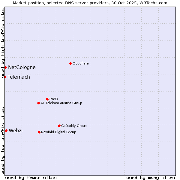 Market position of Webzi vs. NetCologne vs. Telemach