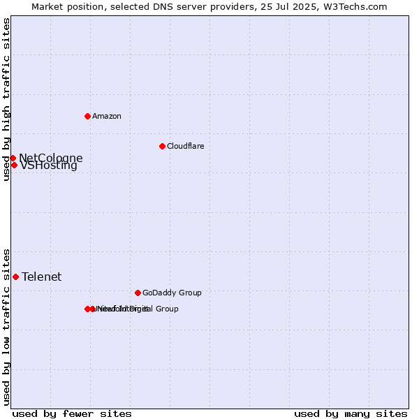 Market position of Telenet vs. VSHosting vs. NetCologne