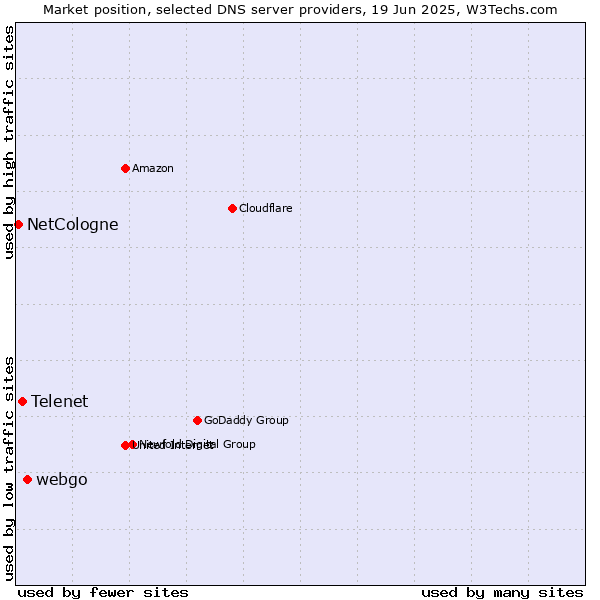 Market position of webgo vs. Telenet vs. NetCologne