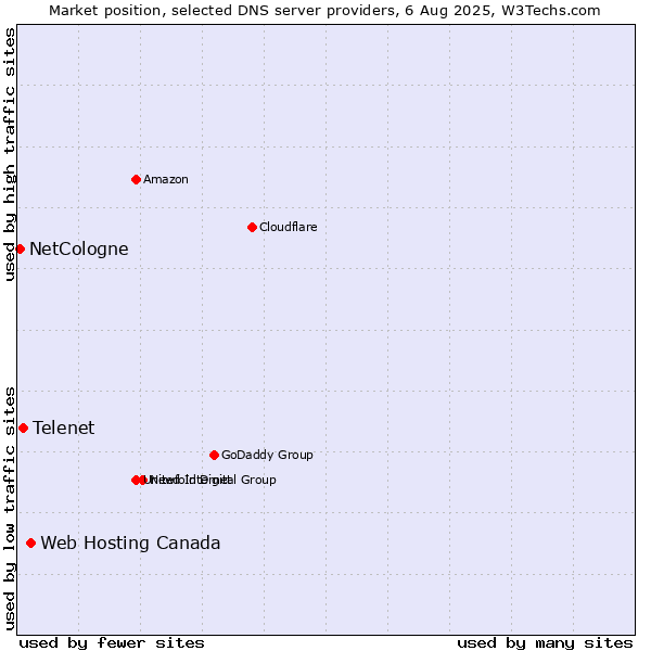 Market position of Web Hosting Canada vs. Telenet vs. NetCologne