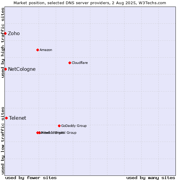 Market position of Telenet vs. NetCologne vs. Zoho