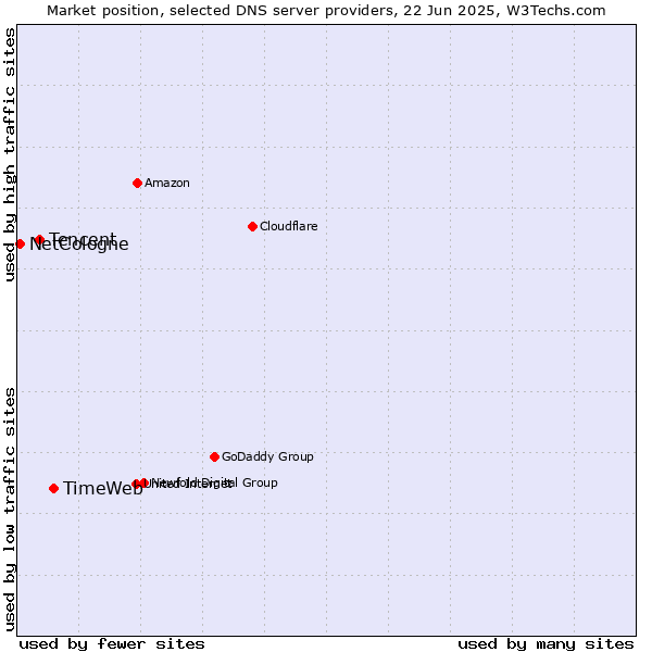 Market position of TimeWeb vs. Tencent vs. NetCologne
