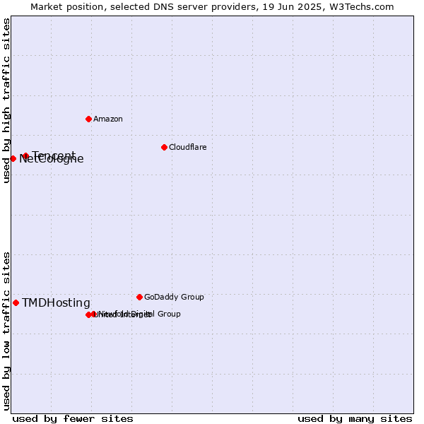 Market position of Tencent vs. TMDHosting vs. NetCologne